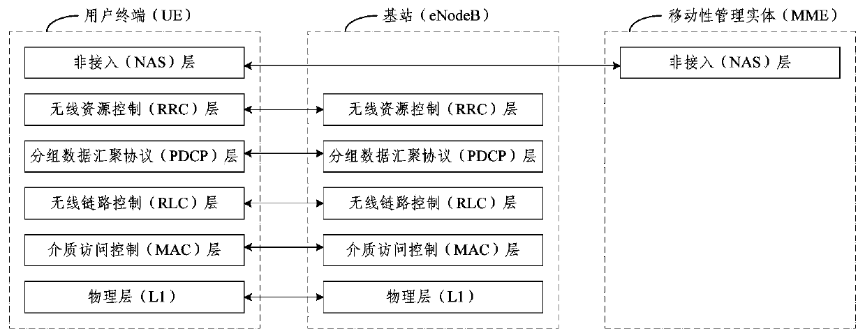 A process optimization method of AS safe mode in LTE system