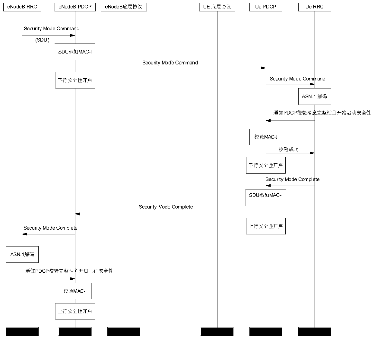 A process optimization method of AS safe mode in LTE system