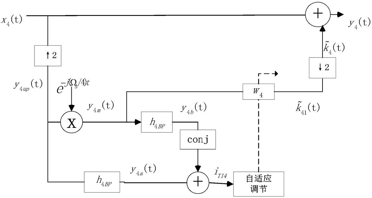 IQ and 4-channel TIADC joint distortion blind estimation and correction method