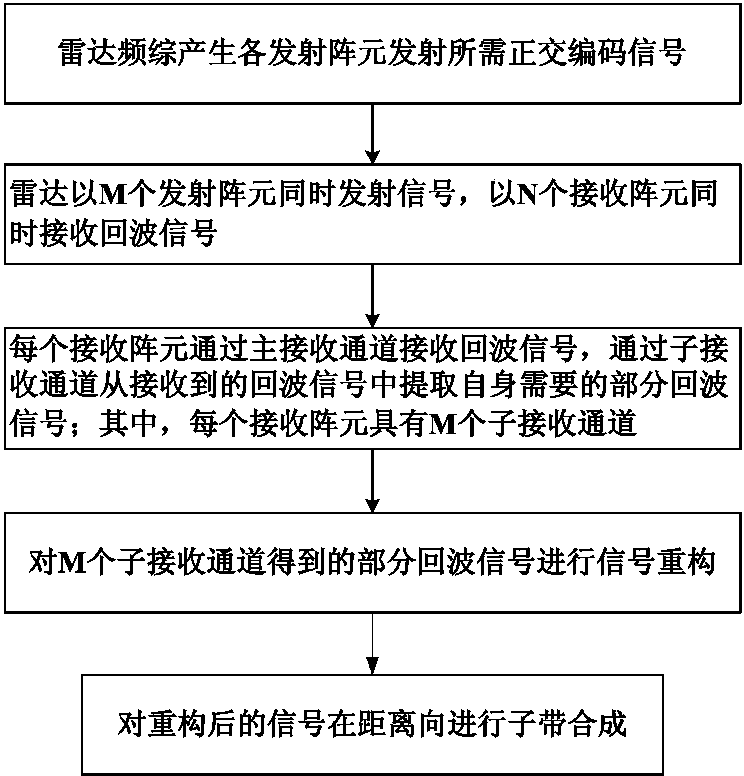 Method for designing multiple-input-multiple-output synthetic aperture radar system on basis of sub-band synthesis