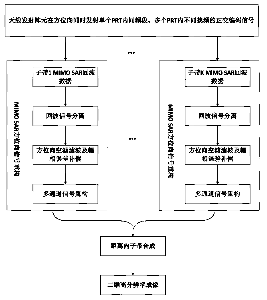 Method for designing multiple-input-multiple-output synthetic aperture radar system on basis of sub-band synthesis