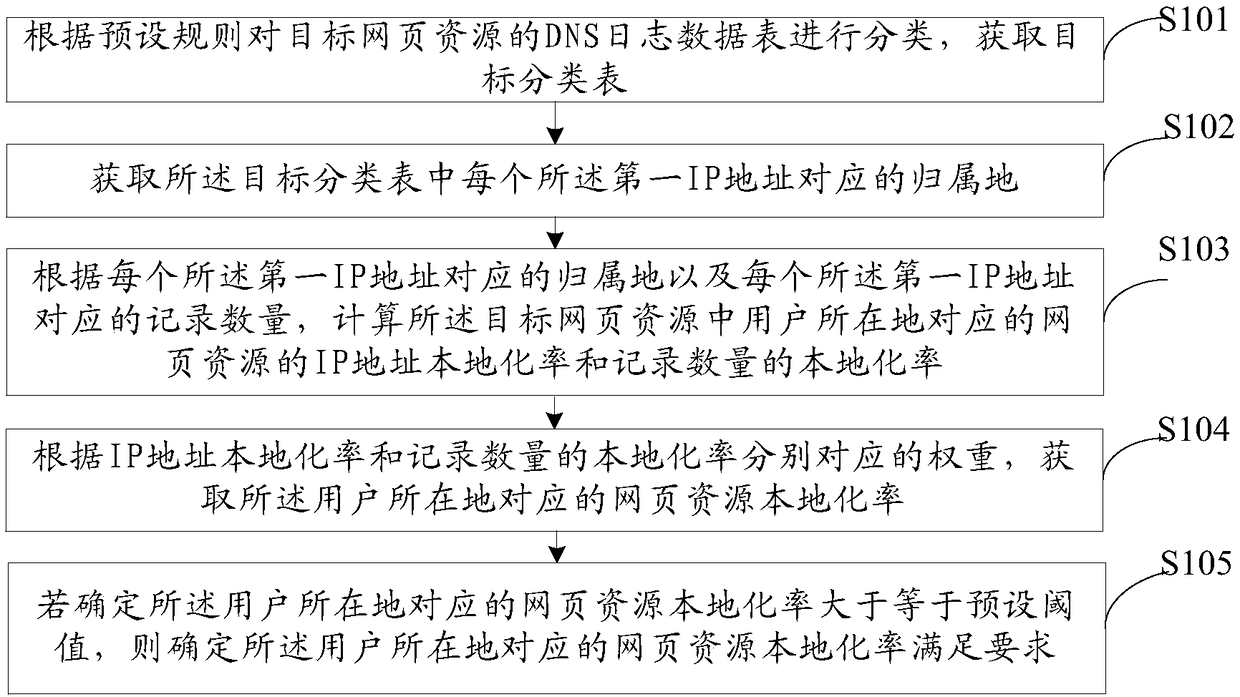 A method and device for evaluating web page resource distribution