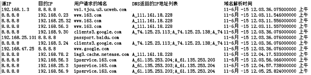 A method and device for evaluating web page resource distribution