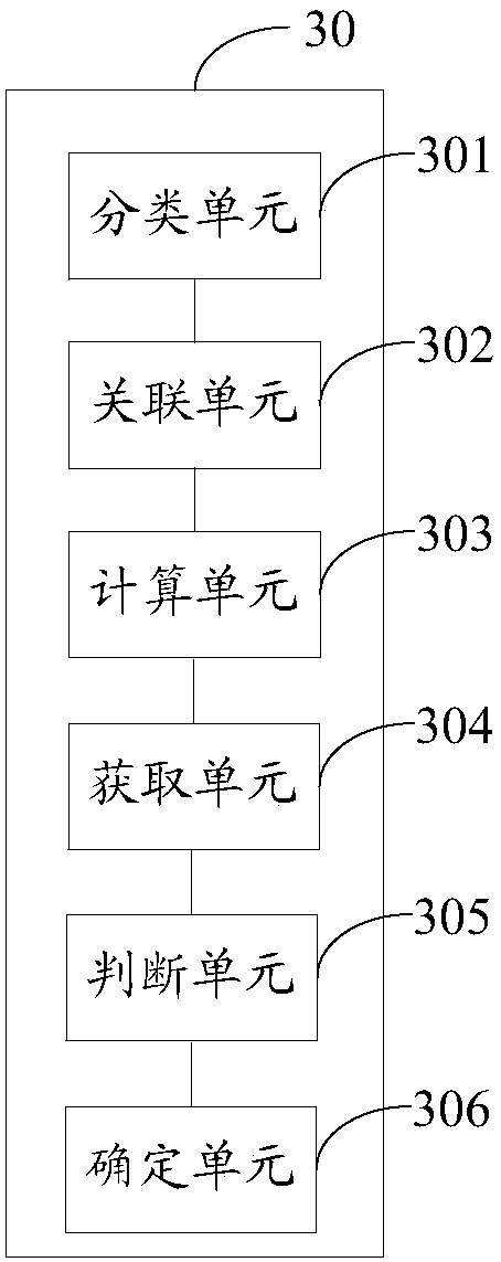 A method and device for evaluating web page resource distribution