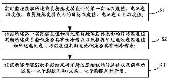 Automobile temperature control device and control method thereof