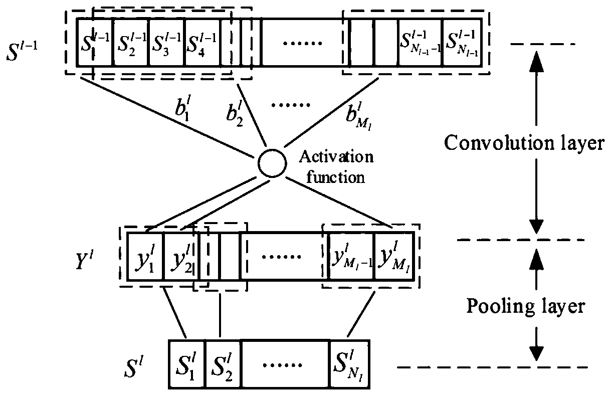 Bearing fault diagnosis method and system based on multi-scale information fusion