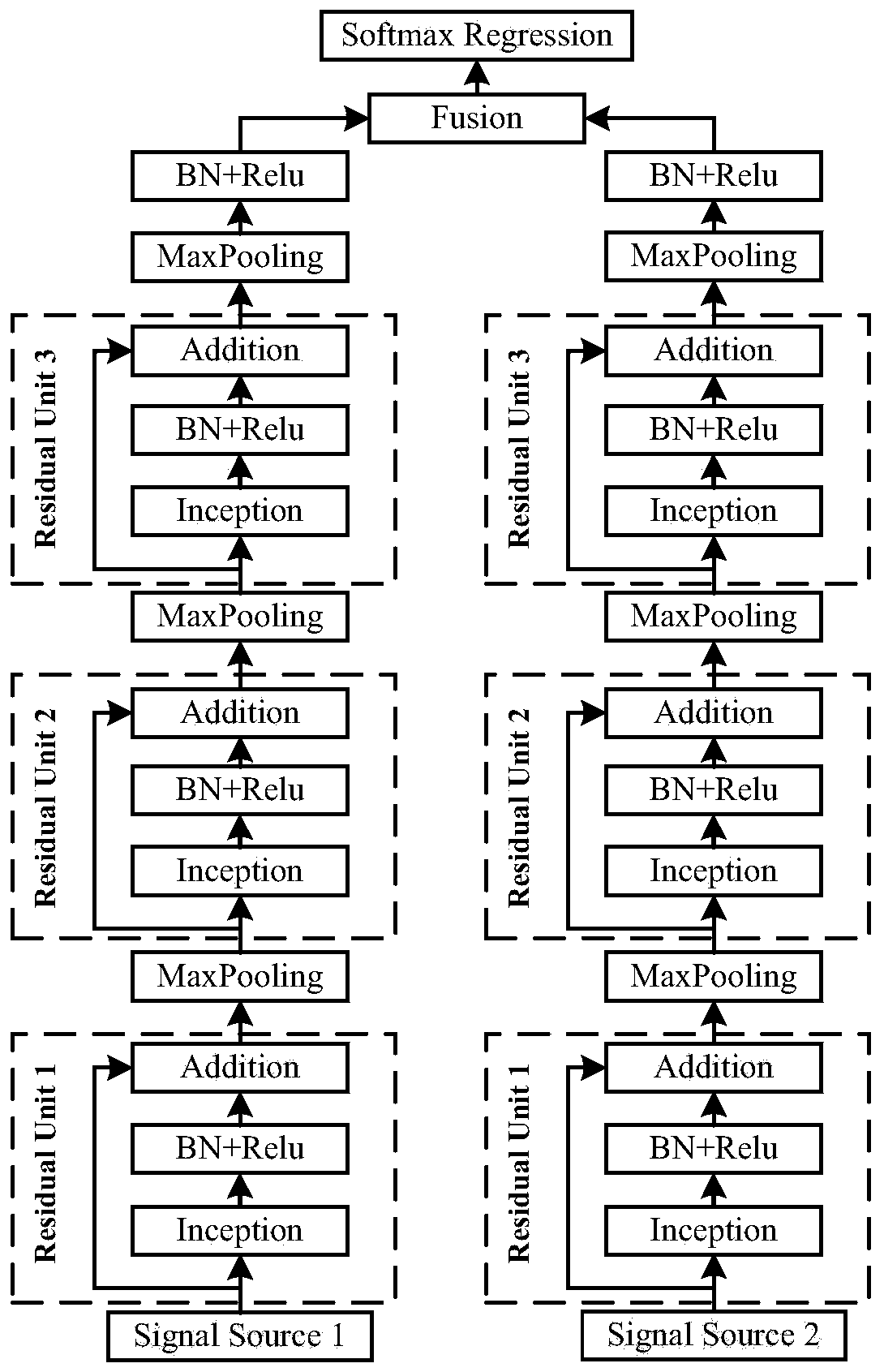 Bearing fault diagnosis method and system based on multi-scale information fusion