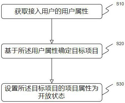 Intelligent project management method and system