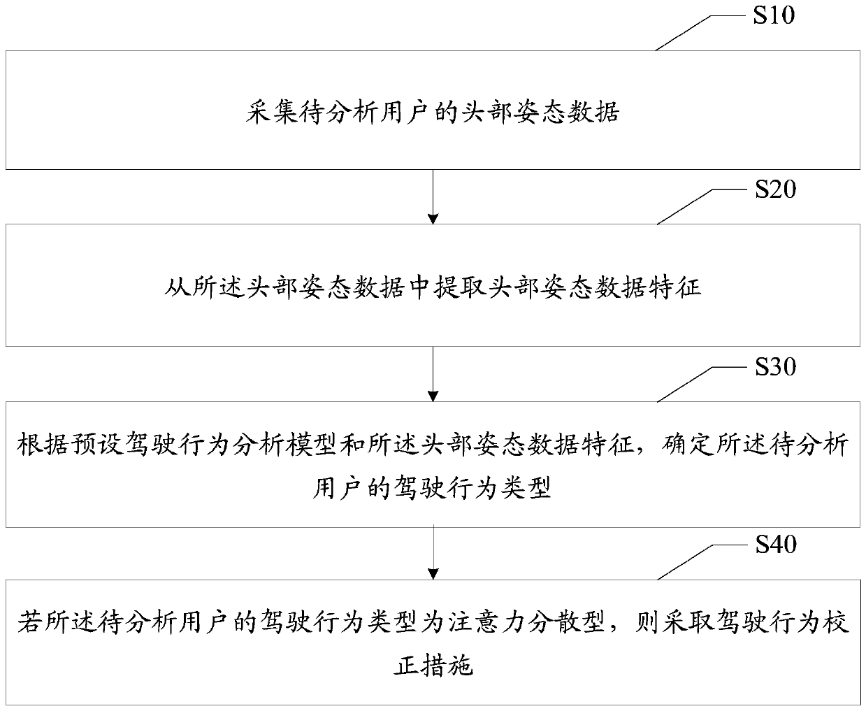 Driving behavior analysis method, device and equipment as well as computer readable storage medium