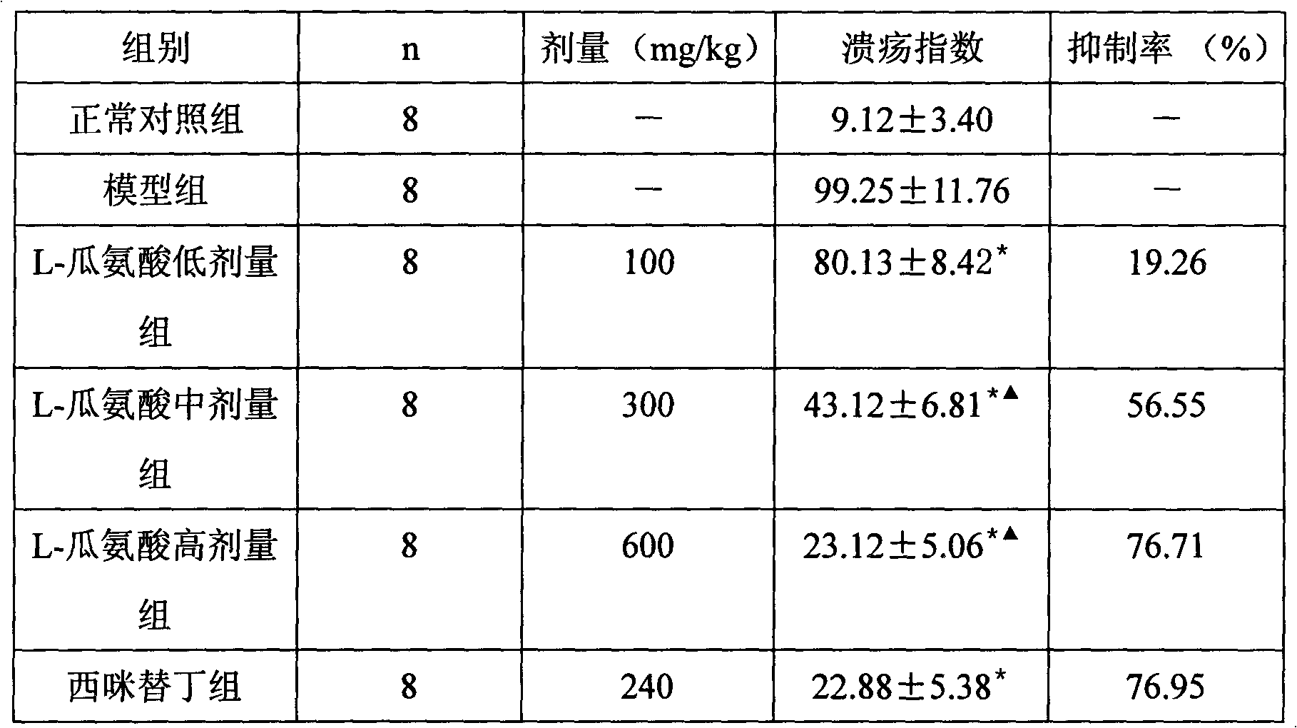 Use of L-citrulline in preparation of anti-gastric ulcer drugs