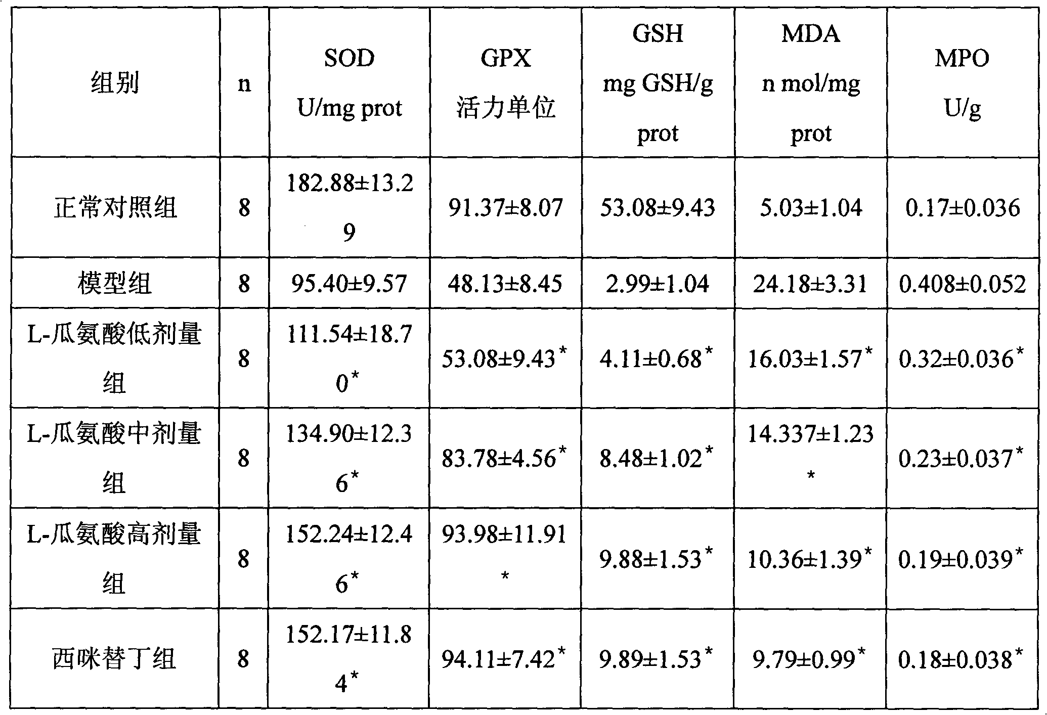 Use of L-citrulline in preparation of anti-gastric ulcer drugs