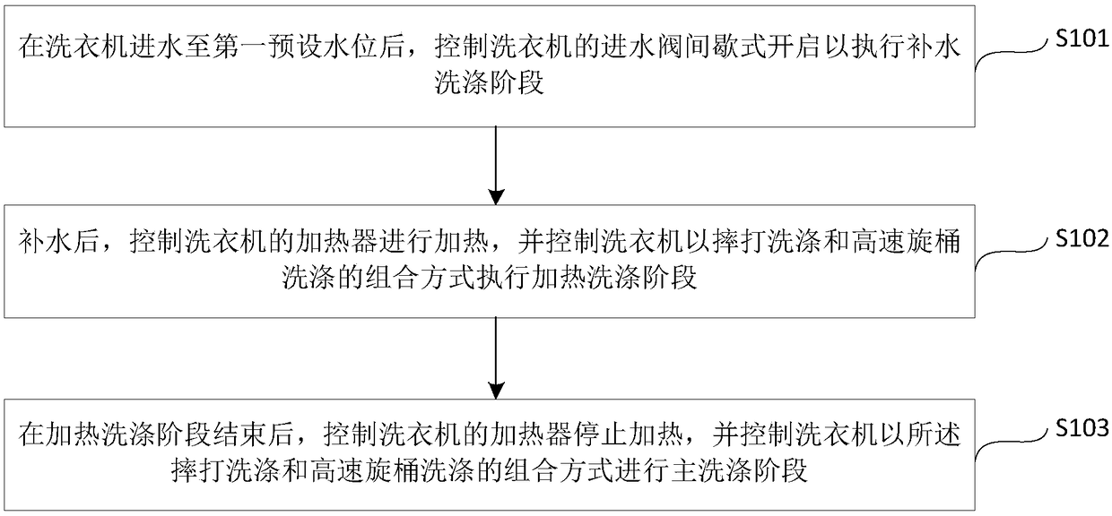 Washing machine control method and device and washing machine