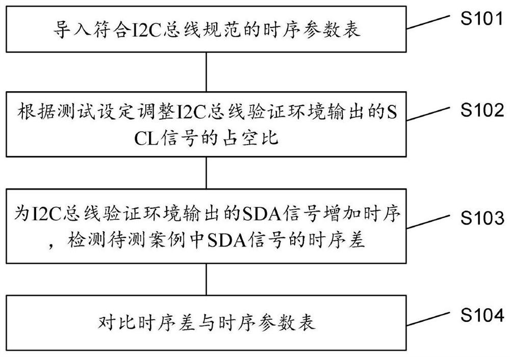 I2C bus verification method and verification system