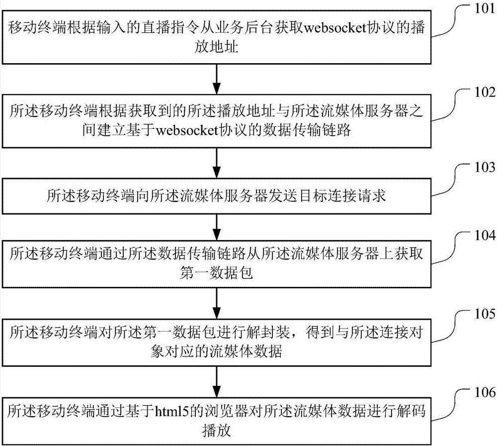 Audio and video live broadcast processing method, storage medium and mobile terminal