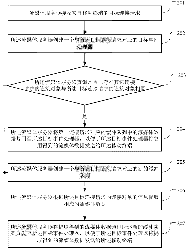 Audio and video live broadcast processing method, storage medium and mobile terminal