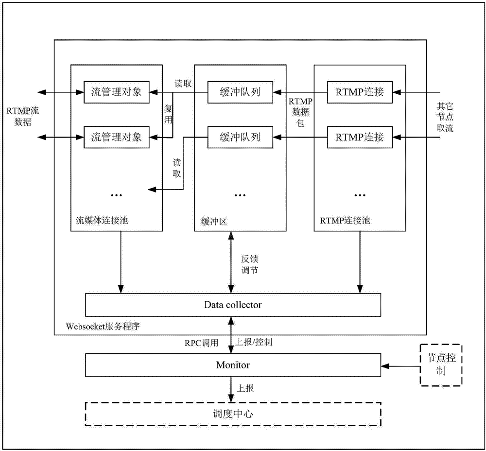 Audio and video live broadcast processing method, storage medium and mobile terminal