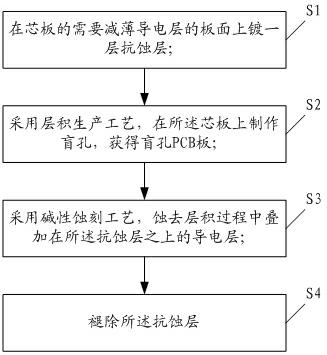 Machining method of blind hole PCB (Printed Circuit Board)