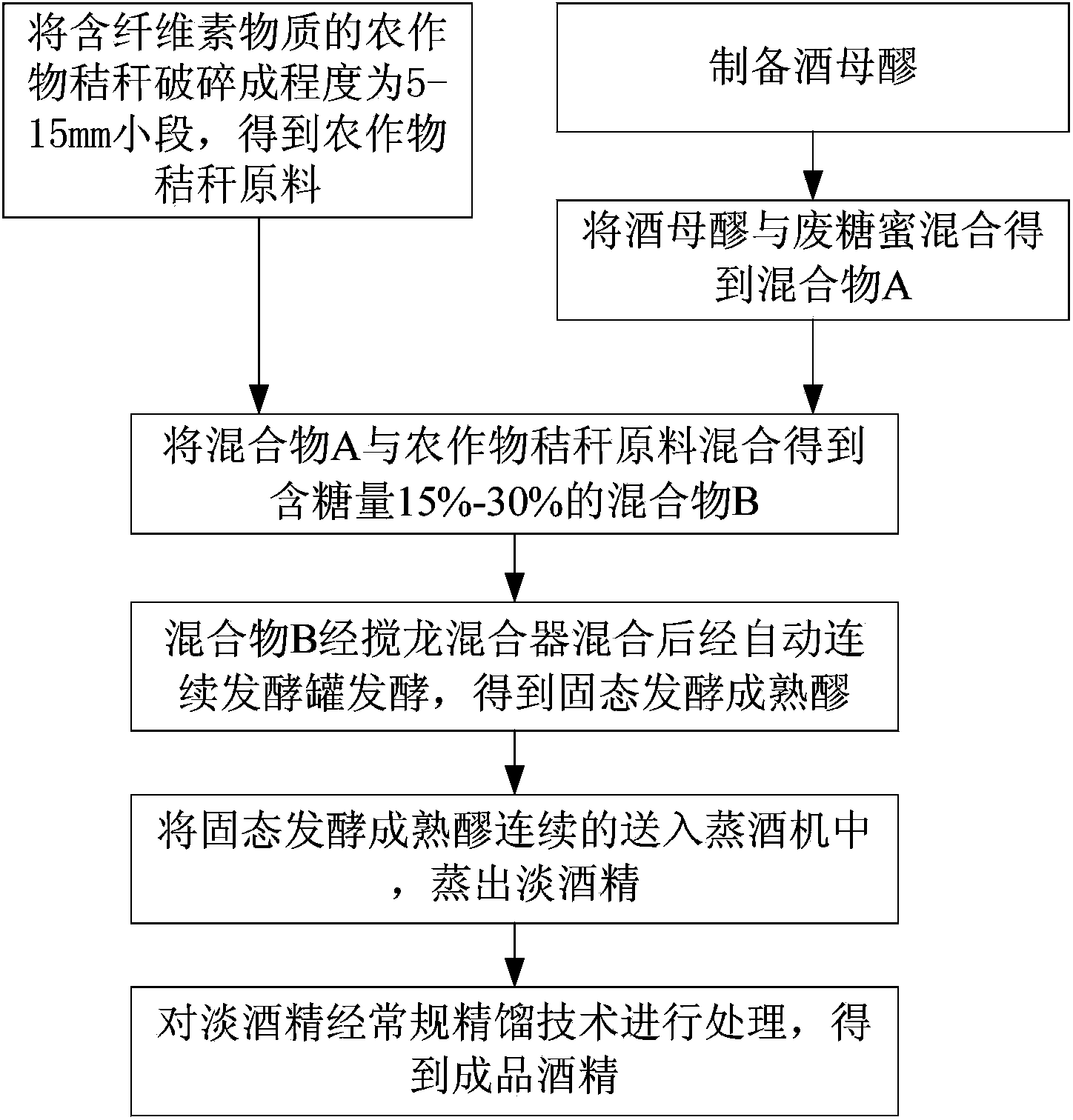 Method for producing alcohol through solid fermentation on mixed waste molasses containing cellulose substances