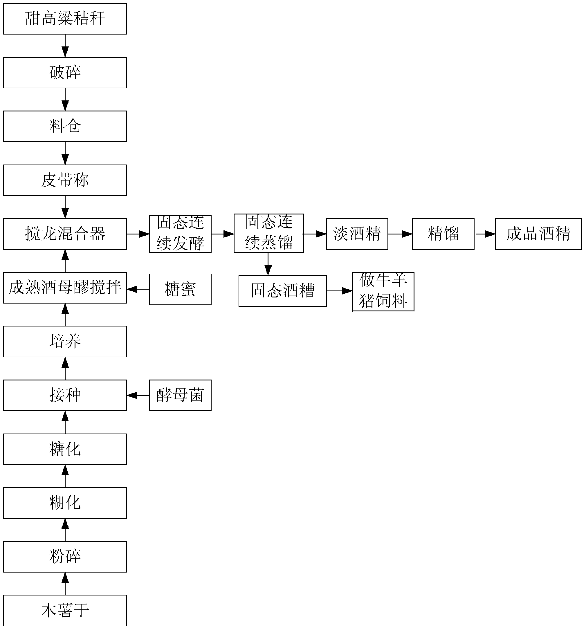 Method for producing alcohol through solid fermentation on mixed waste molasses containing cellulose substances