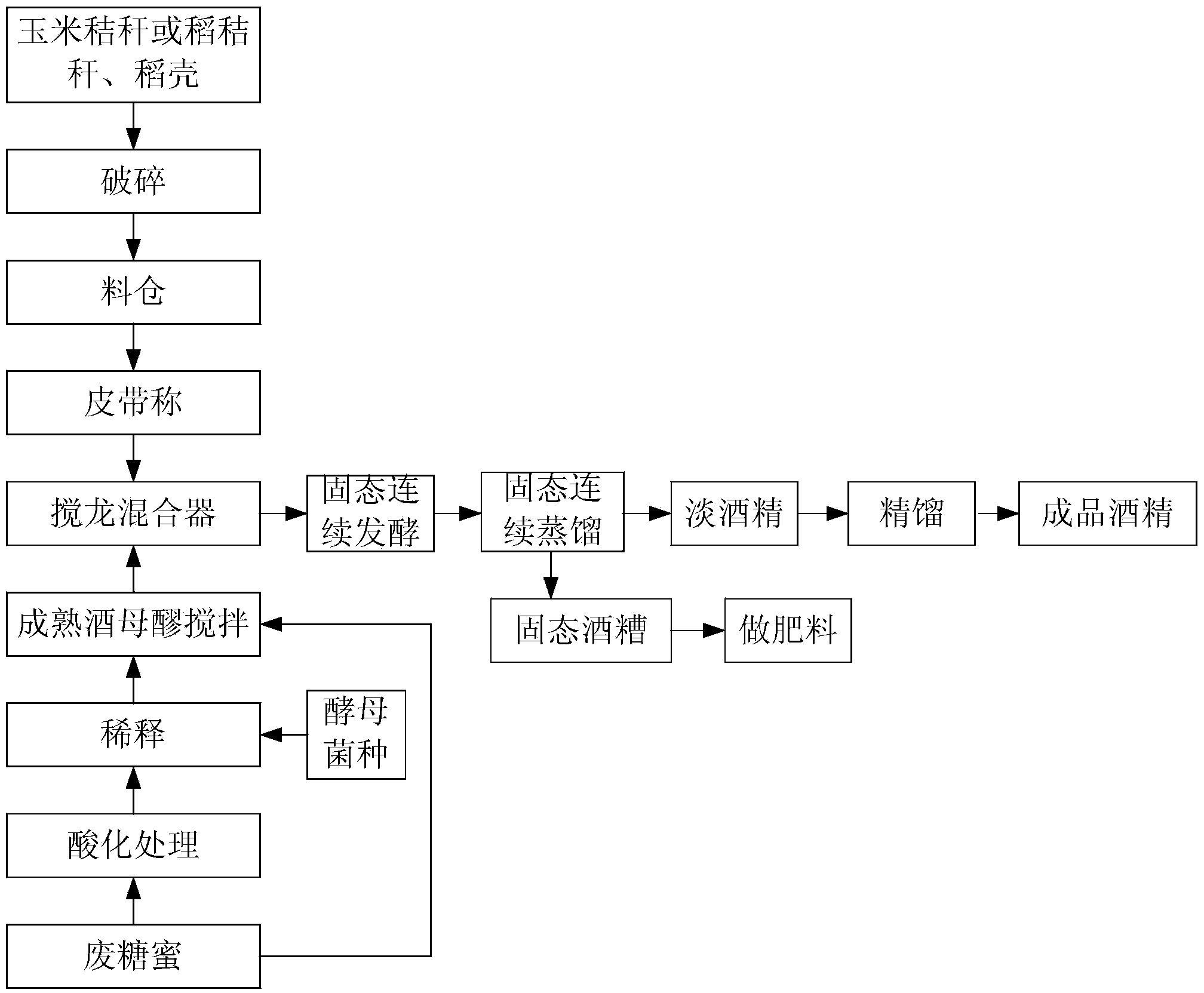 Method for producing alcohol through solid fermentation on mixed waste molasses containing cellulose substances