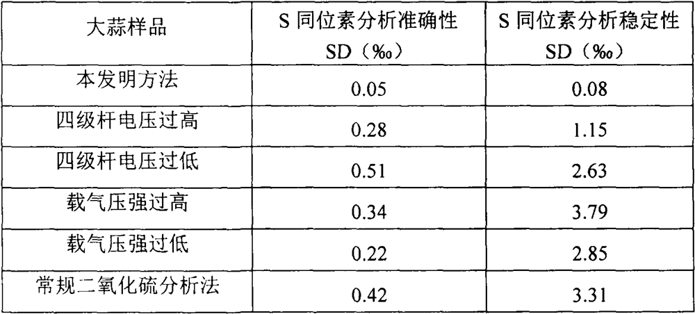 Method for detecting sulfur stable isotope of inflorescence axis tissue culture garlic