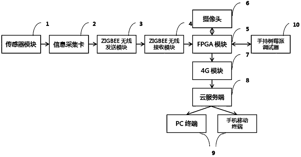 Agriculture automatic monitoring system and method based on cloud technology and zynq platform