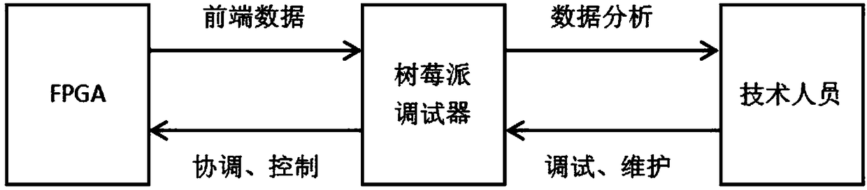 Agriculture automatic monitoring system and method based on cloud technology and zynq platform