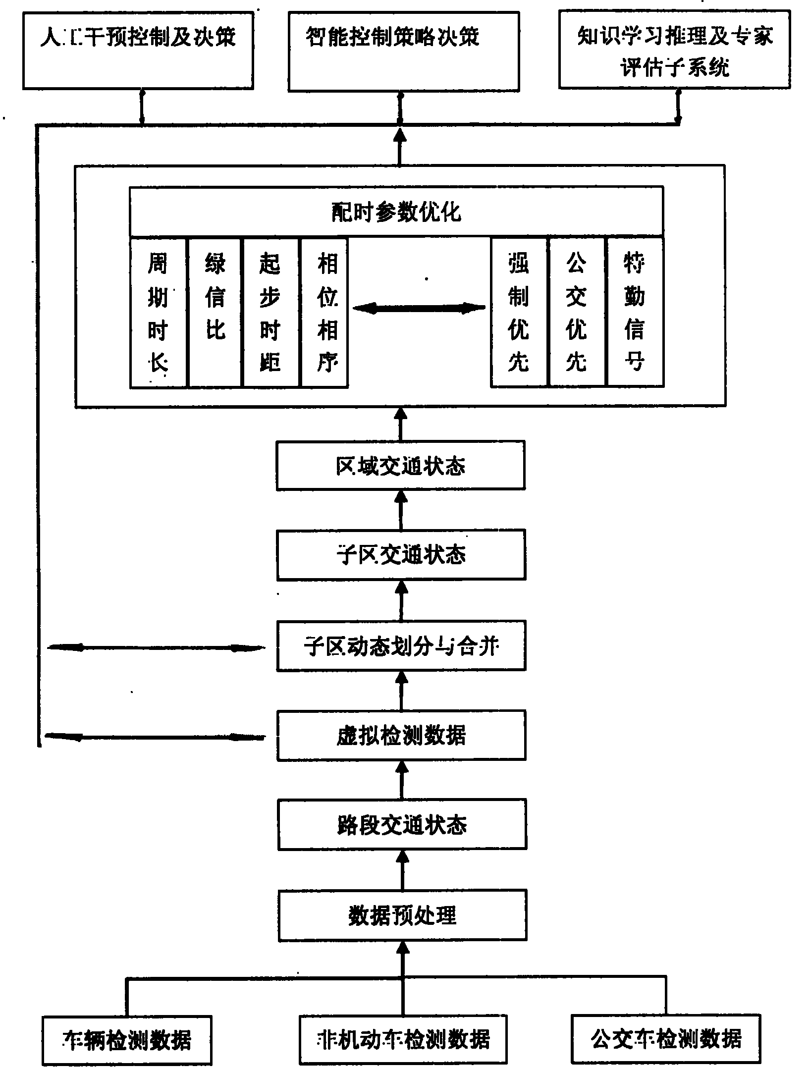 Coordination control method for area mixed traffic self-adaption signal