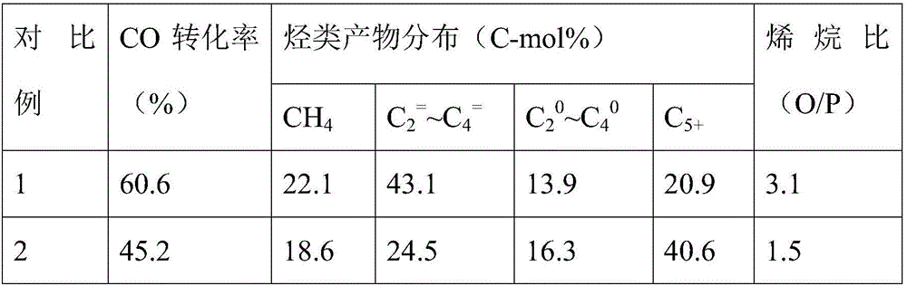 Application of iron-based catalyst with porous film structure in Fischer-Tropsch reaction