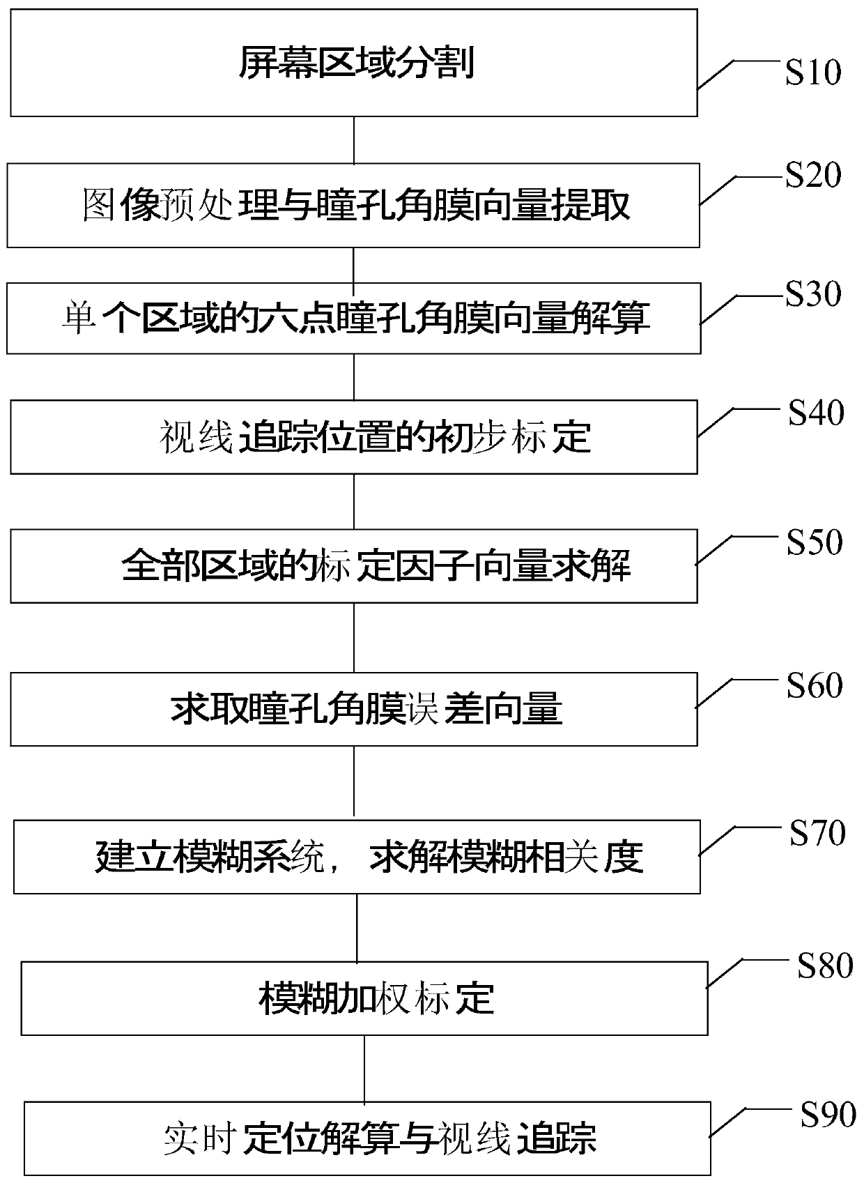 Human eye sight tracking and positioning method adopting six-point method block fuzzy weighting