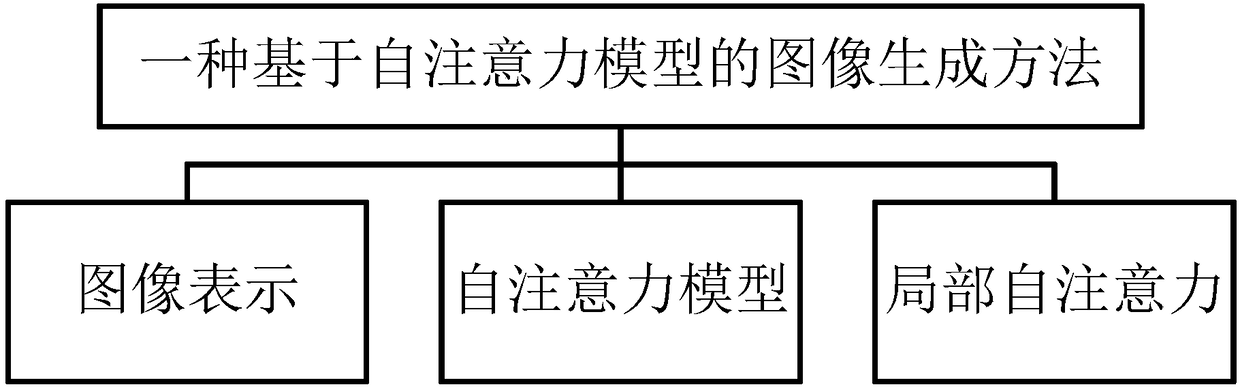 Image generation method based on self-attention model