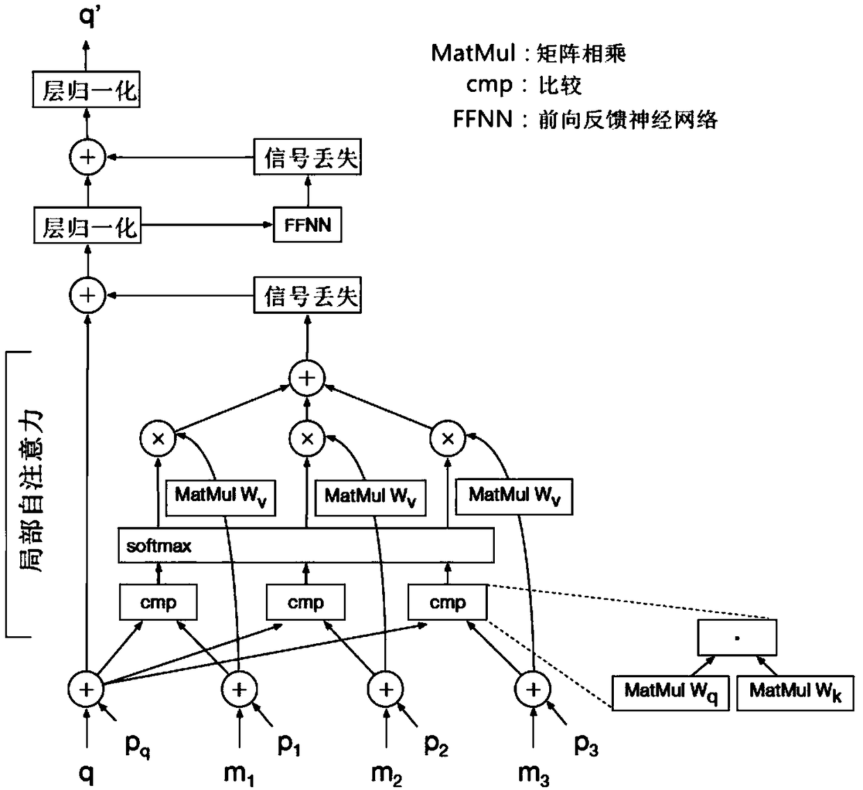 Image generation method based on self-attention model