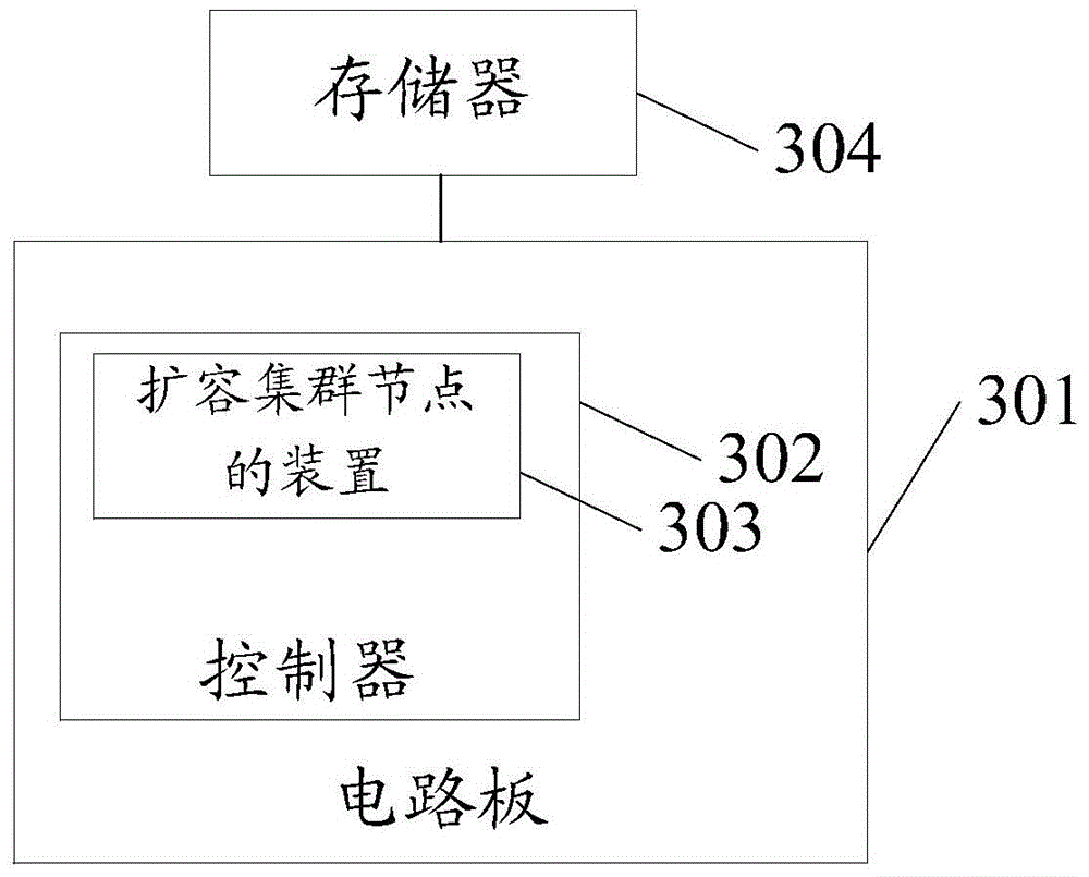 Method, device and equipment for expanding cluster nodes