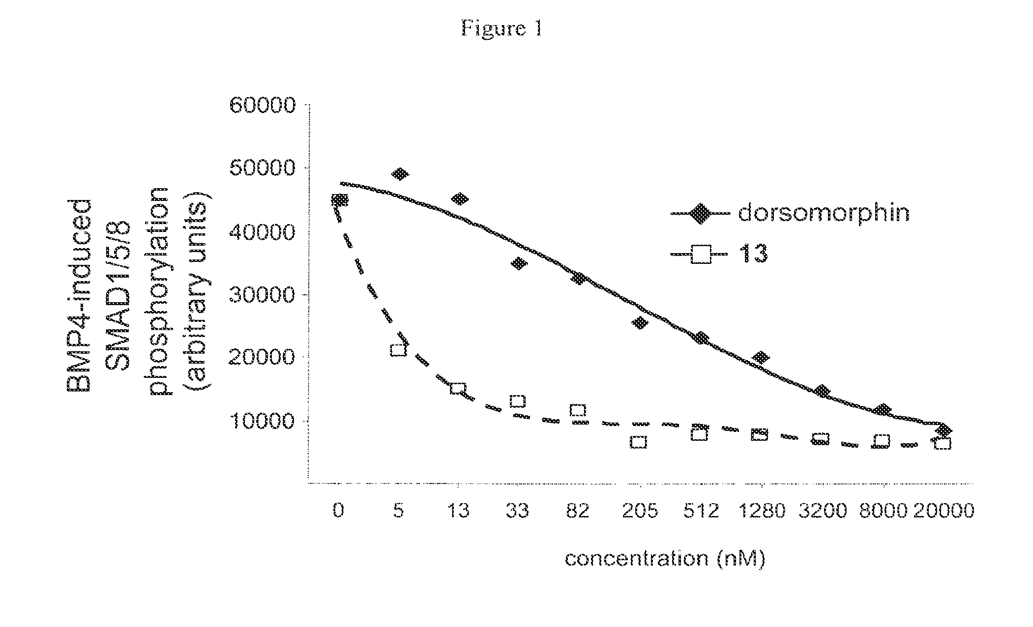 Inhibitors of the BMP signaling pathway