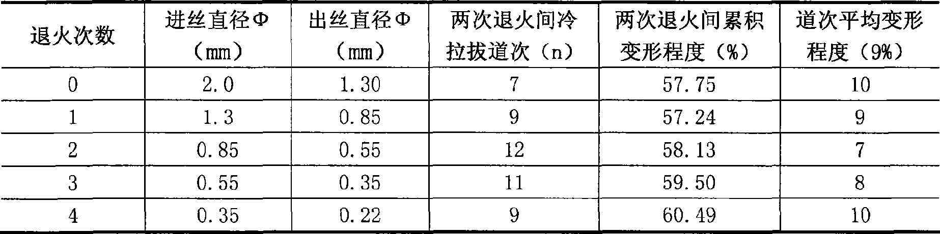 Multi-pass drawing technological process for manufacturing magnesium and magnesium alloy filament