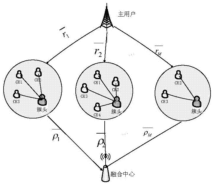 Collaborative spectrum sensing vague fusion method based on clustering