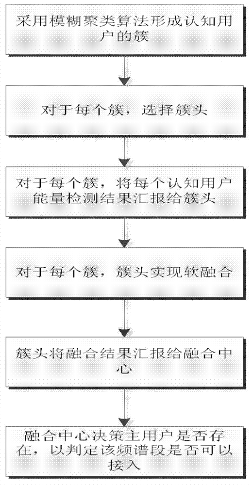 Collaborative spectrum sensing vague fusion method based on clustering