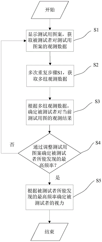 Children visual acuity testing device and testing method