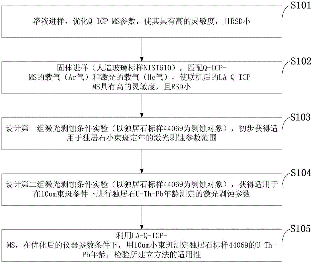 Monazite 10-micron small-beam-spot LA-Q-ICP-MS U-Th-Pb age determination method