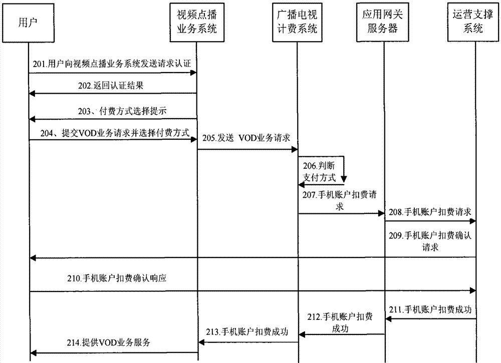 TV program on-demand payment method, device and system