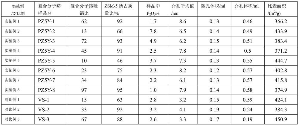 A kind of preparation method of phosphorus-containing multi-stage porous zsm-5/y composite molecular sieve