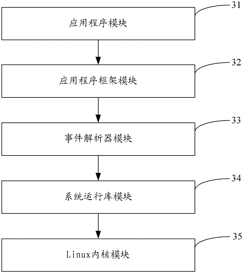 Android system development framework and development device