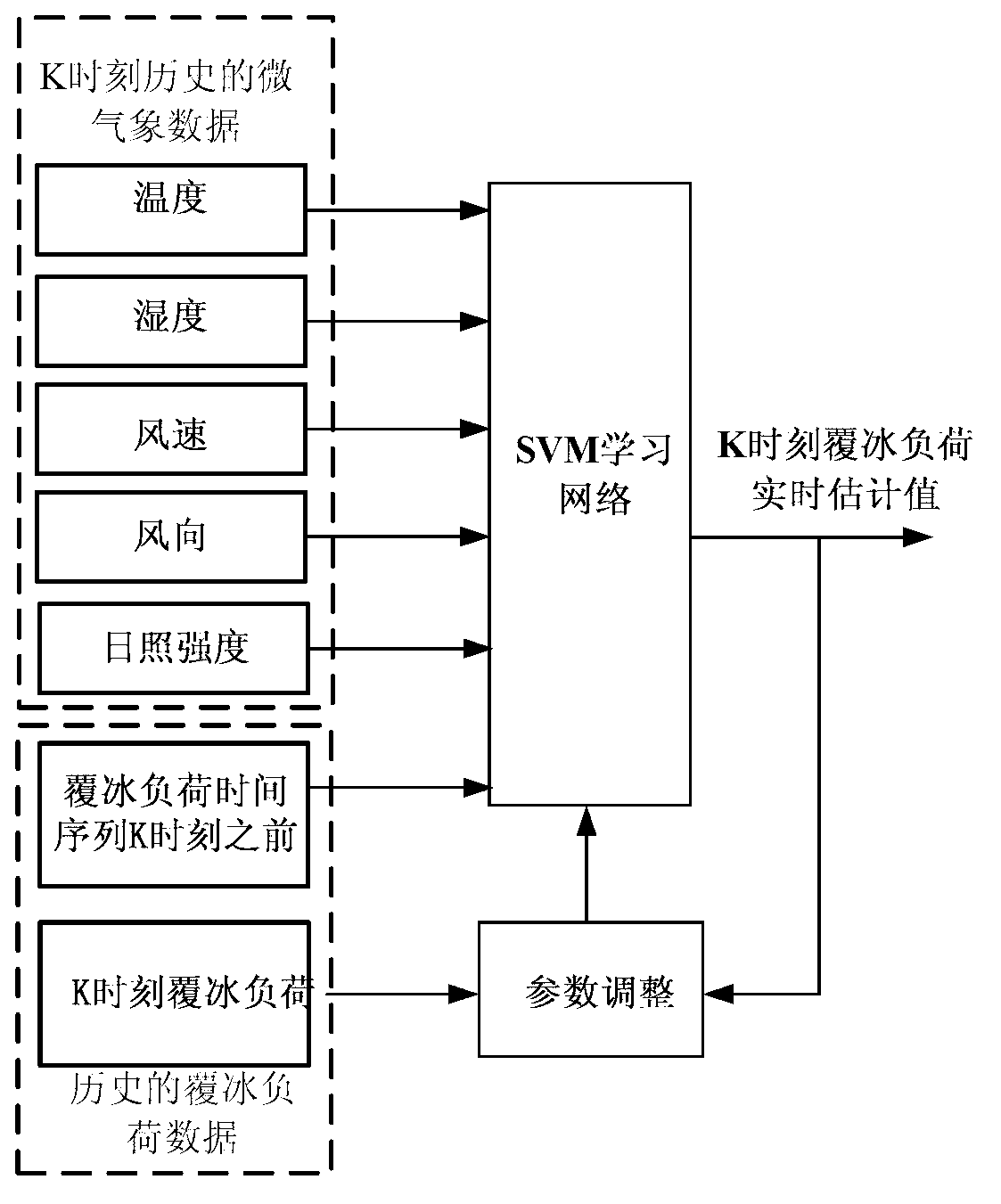 Quantitative estimation and prediction method for icing load of power transmission line