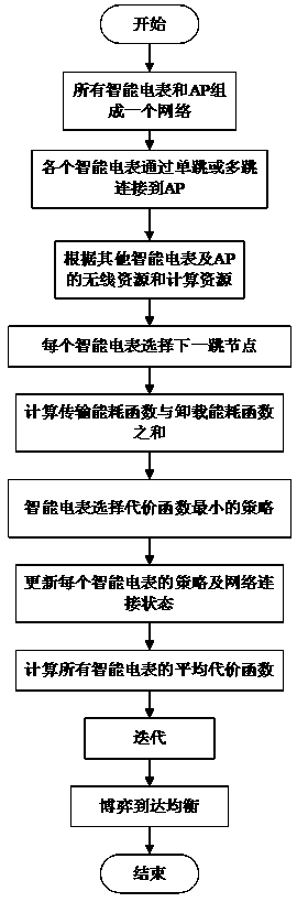 Resource scheduling method based on game theory in electric power Internet of Things system