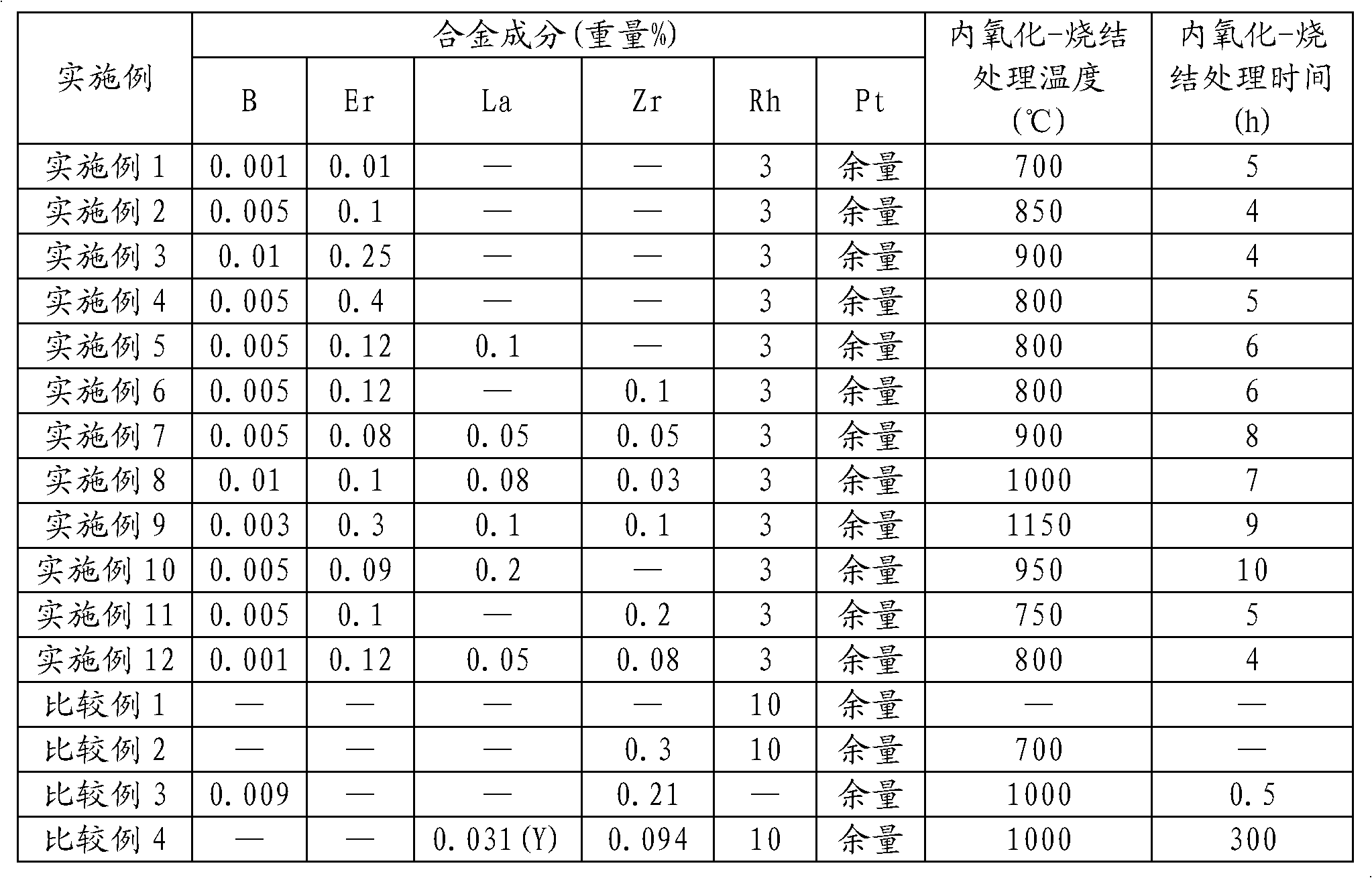 Oxide dispersion reinforced platinum-based alloy and preparation method thereof