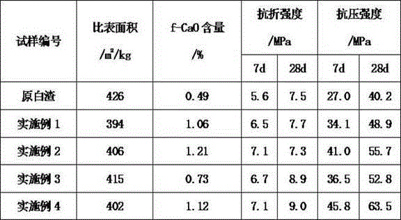 Electric furnace white slag performance optimization treatment method