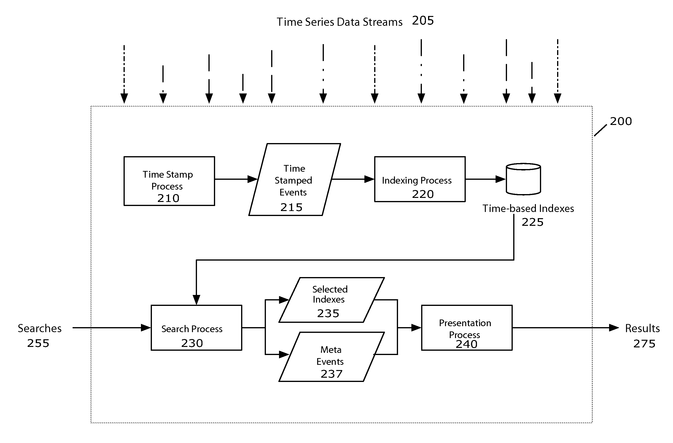 Time Series Search Engine