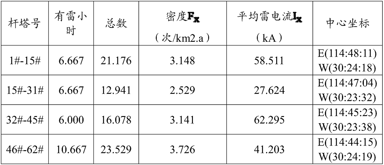 Risk assessment method for relative lightning parameters of distribution network