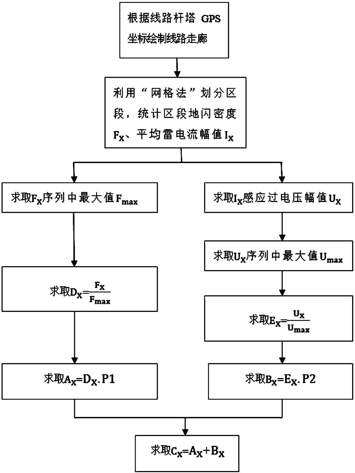 Risk assessment method for relative lightning parameters of distribution network