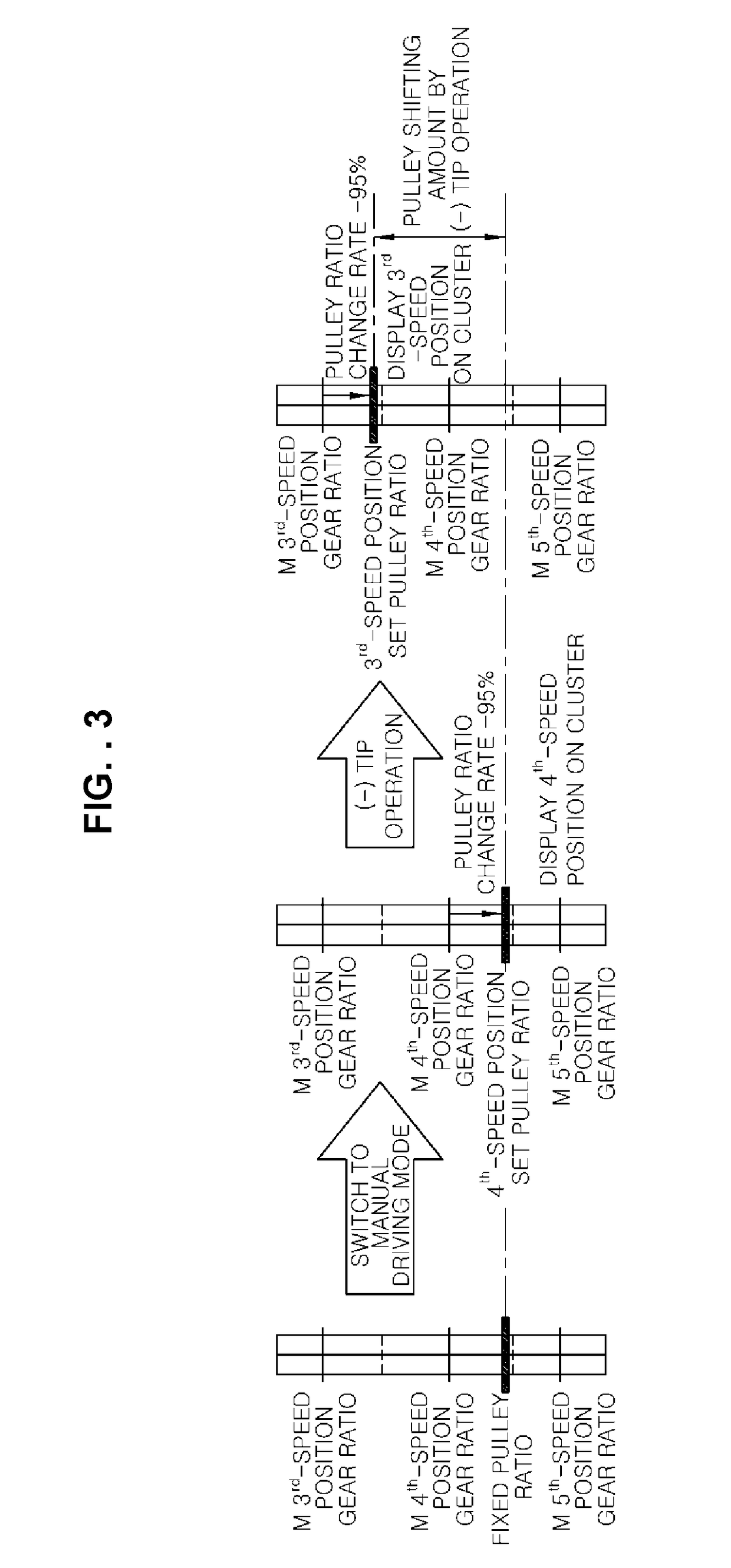 Method of controlling pulley ratio of continuously variable transmission vehicle